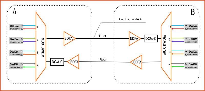 Active DWDM system